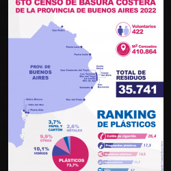 Siete de cada 10 residuos en la costa bonaerense contienen plástico