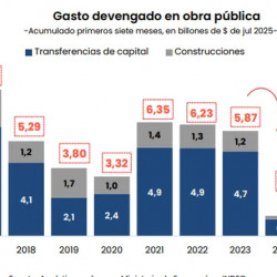 El gasto en obra pública cayó a mínimos históricos en julio, mientras crece fuerte el pago de intereses
