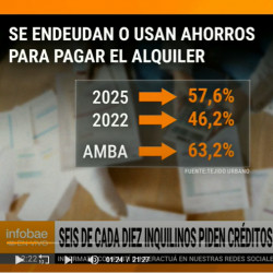 Cada vez más inquilinos recurren a deuda para sostener el alquiler, según una fundación